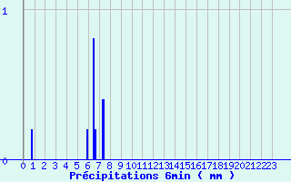 Diagramme des prcipitations pour Nielles-ls-Blquin (62)