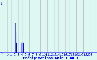 Diagramme des prcipitations pour Ses (61)