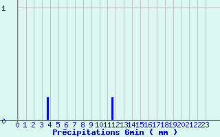 Diagramme des prcipitations pour Saint-Mars-la-Jaille (44)