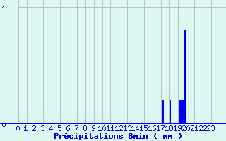 Diagramme des prcipitations pour Levroux - Trgonce (36)