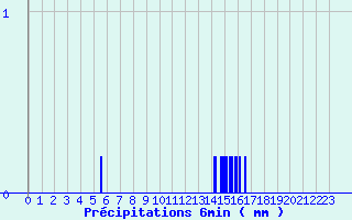 Diagramme des prcipitations pour Meilhaud (63)