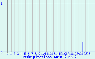 Diagramme des prcipitations pour Errouville (54)