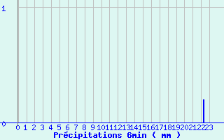 Diagramme des prcipitations pour Collobrires (83)