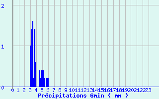 Diagramme des prcipitations pour Saint-Barthelemy-de-Vals (26)