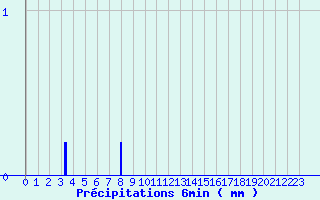 Diagramme des prcipitations pour Gueugnon (71)