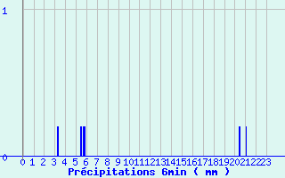 Diagramme des prcipitations pour B (28)