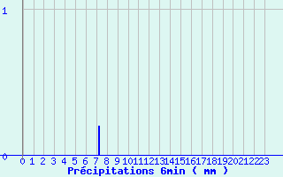 Diagramme des prcipitations pour Montourtier (53)