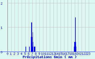 Diagramme des prcipitations pour Bgrolles-en-Mauges (49)