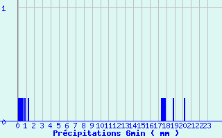 Diagramme des prcipitations pour Chichilianne (38)