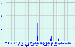 Diagramme des prcipitations pour Le Palais-sur-Vienne (87)