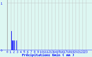 Diagramme des prcipitations pour Bure-les-Templiers (21)