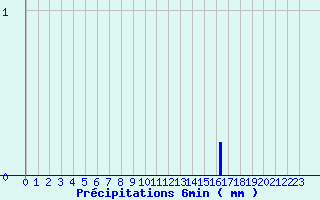 Diagramme des prcipitations pour La Gaubretire (85)