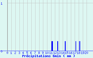 Diagramme des prcipitations pour Broualan (35)