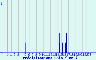 Diagramme des prcipitations pour Montcheutin (08)