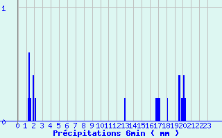 Diagramme des prcipitations pour Saint-Benot-sur-Loire (45)