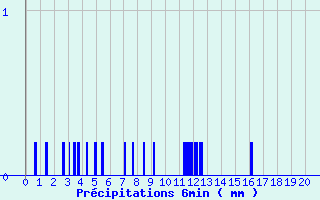 Diagramme des prcipitations pour Saint-Symphorien-sur-Coise (69)