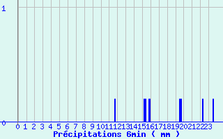 Diagramme des prcipitations pour Baume-les-Dames (25)