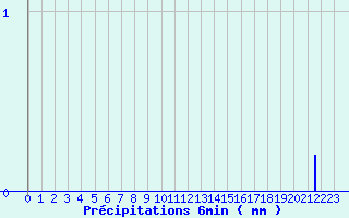 Diagramme des prcipitations pour Montauban-sur-Ouvze (26)
