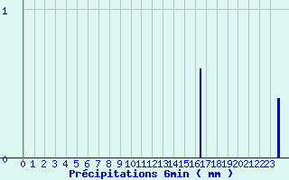 Diagramme des prcipitations pour Orbey - Lac Blanc (68)