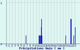 Diagramme des prcipitations pour Saint-Florent-le-Vieil (49)