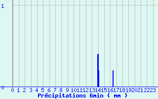Diagramme des prcipitations pour Nogent-Le-Rotrou (28)
