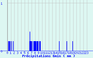 Diagramme des prcipitations pour Le Roulier (88)