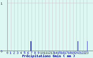 Diagramme des prcipitations pour Levie (2A)