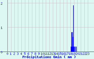 Diagramme des prcipitations pour Mailles (04)