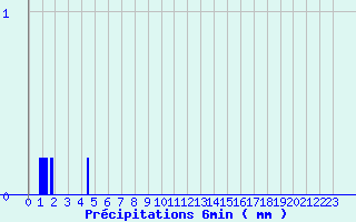 Diagramme des prcipitations pour Aiguines (83)