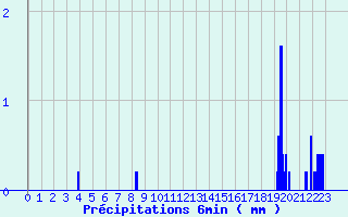 Diagramme des prcipitations pour Chazelles-sur-Lyon (42)