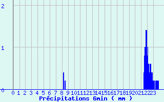 Diagramme des prcipitations pour Montigny en Morvan (58)