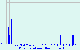 Diagramme des prcipitations pour Aubreville (55)