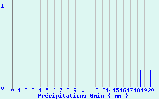 Diagramme des prcipitations pour Varzy (58)