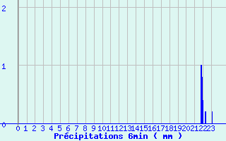 Diagramme des prcipitations pour Bainghen (62)