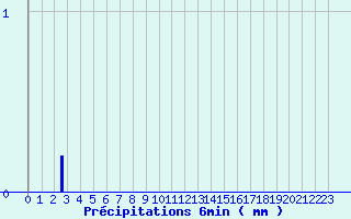 Diagramme des prcipitations pour Chtellerault (86)