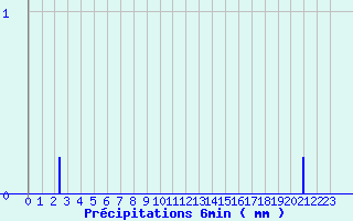 Diagramme des prcipitations pour Fontaines (89)