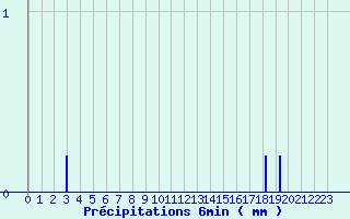 Diagramme des prcipitations pour Lamotte-Beuvron (41)