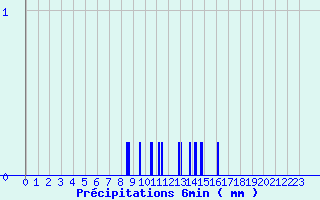 Diagramme des prcipitations pour Cordes (81)