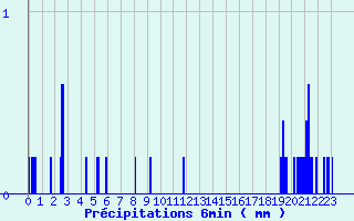 Diagramme des prcipitations pour Olmi-Cappella (2B)