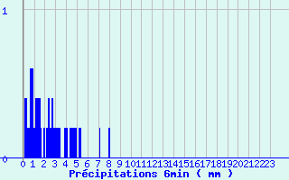 Diagramme des prcipitations pour Marcillac (19)