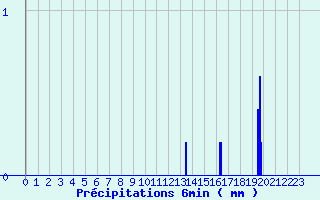 Diagramme des prcipitations pour Fourneaux (42)