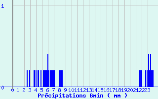 Diagramme des prcipitations pour Evian - Les Serres (74)