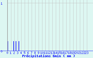 Diagramme des prcipitations pour Labcde-Lauragais (11)