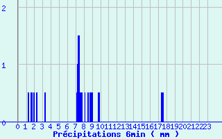Diagramme des prcipitations pour Thouars (79)
