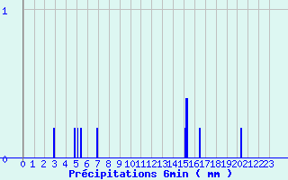 Diagramme des prcipitations pour Courcit (53)