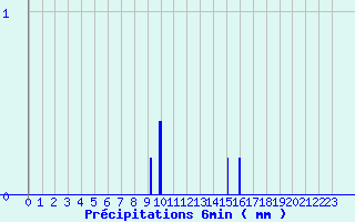 Diagramme des prcipitations pour Nexon (87)