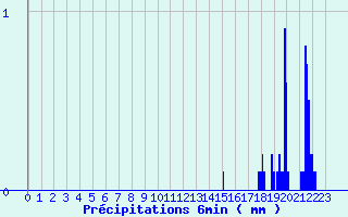 Diagramme des prcipitations pour Pellafol-Chaneaux (38)