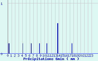 Diagramme des prcipitations pour Beaulieu-sur-Layon (49)