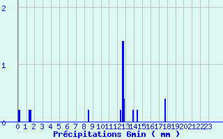 Diagramme des prcipitations pour Commerveil (72)