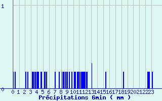 Diagramme des prcipitations pour Canet-de-Salars (12)